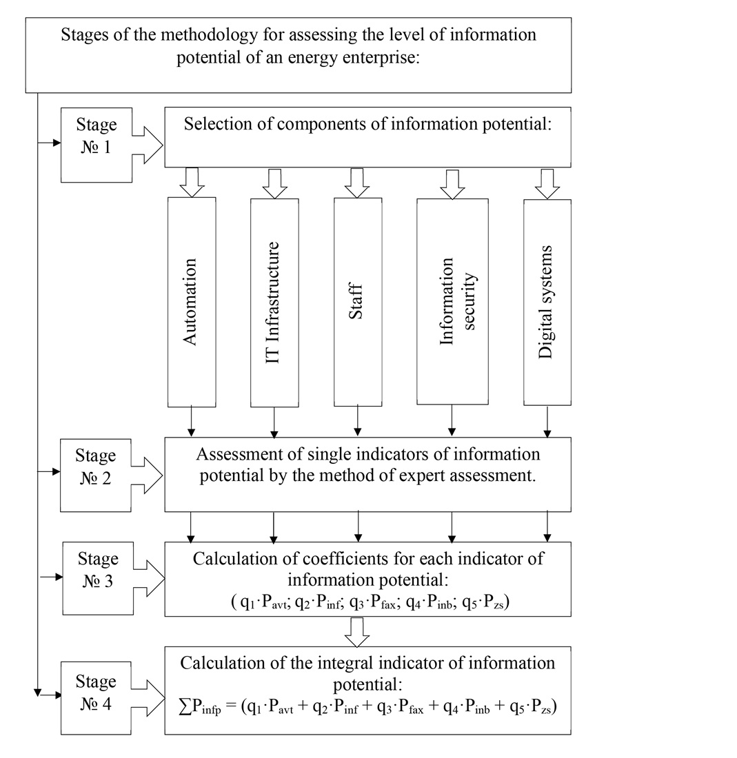 Devising a methodology for estimating the information potential of energy enterprises under the conditions of digital coherency