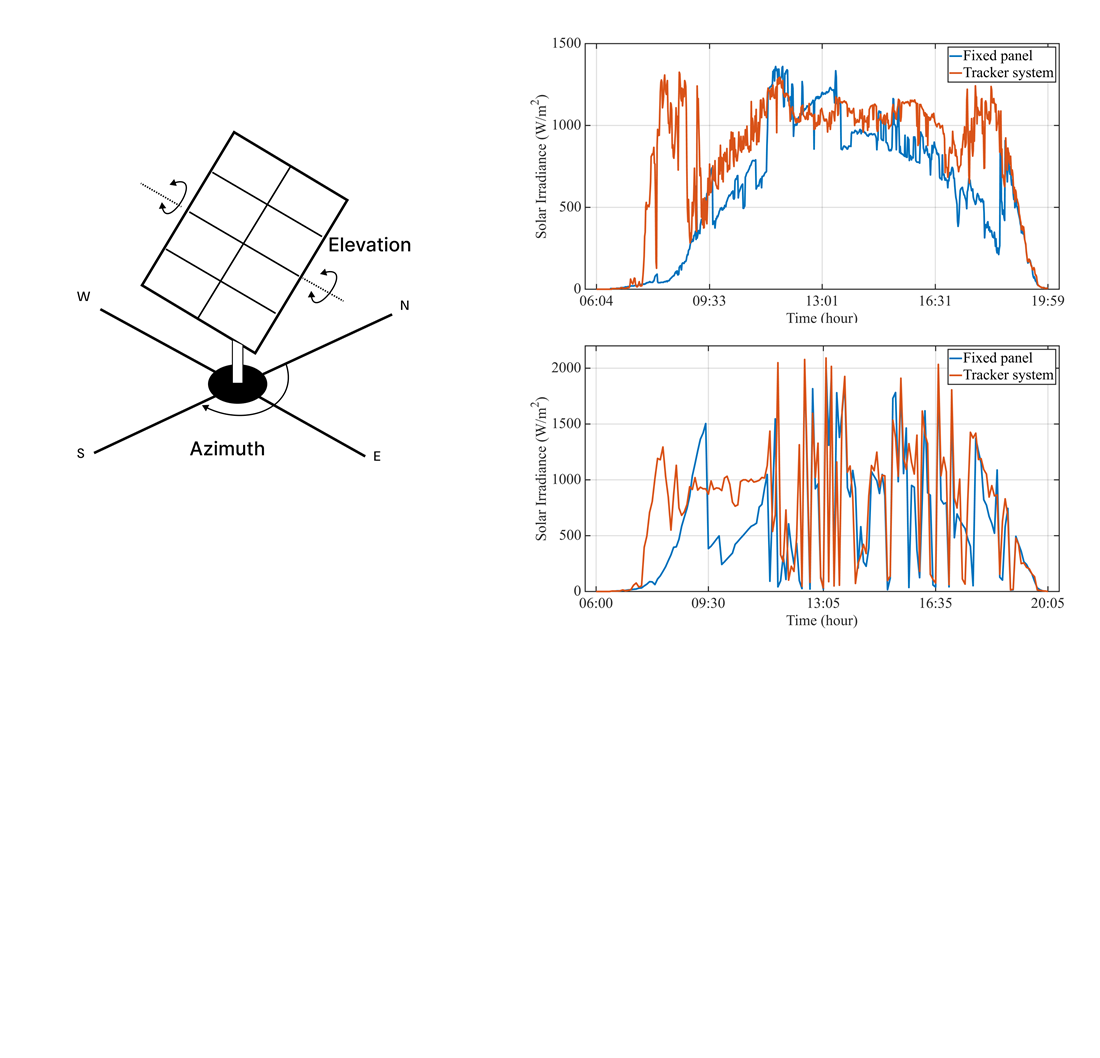 Design of a complex dual-axis solar tracker with an integrated solar PV monitoring system