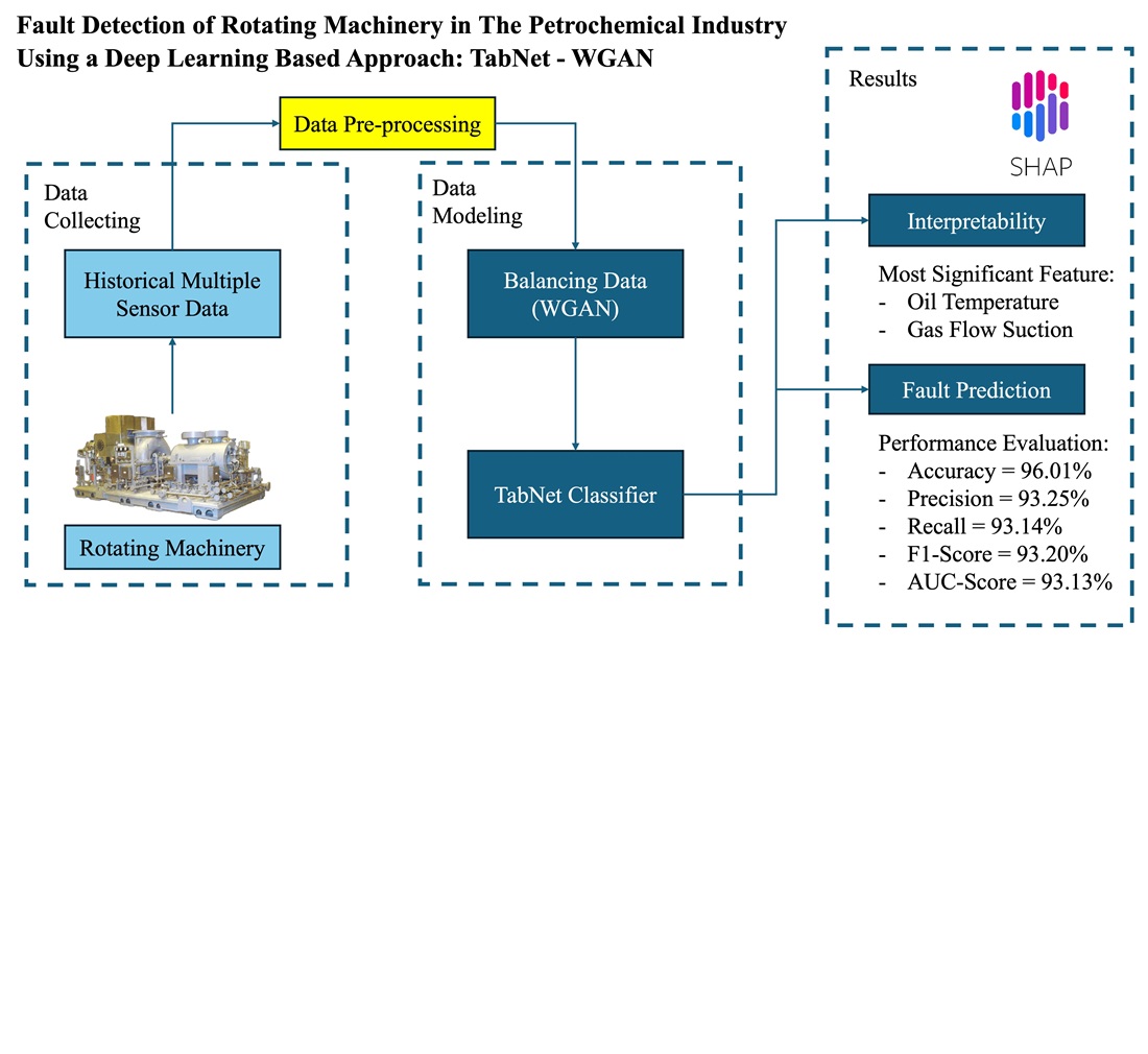 Fault detection of rotating machinery in the petrochemical industry using a deep learning based approach: TabNet – WGAN