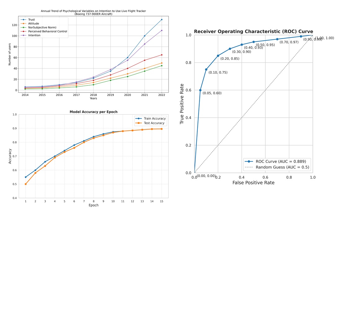 Implementation of deep learning model with attention and theory of planned behavior for predicting flight tracker usage on Boeing 737-900ER