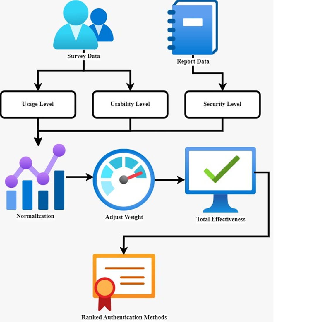 Розробка моделі оцінки методів автентифікації користувачів з урахуванням безпеки, зручності та частоти використання