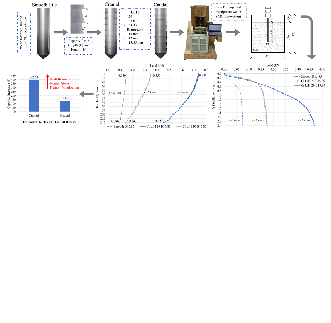 Development and experimental evaluation of bio-inspired pile surface asperities for enhanced load transfer in sandy soils