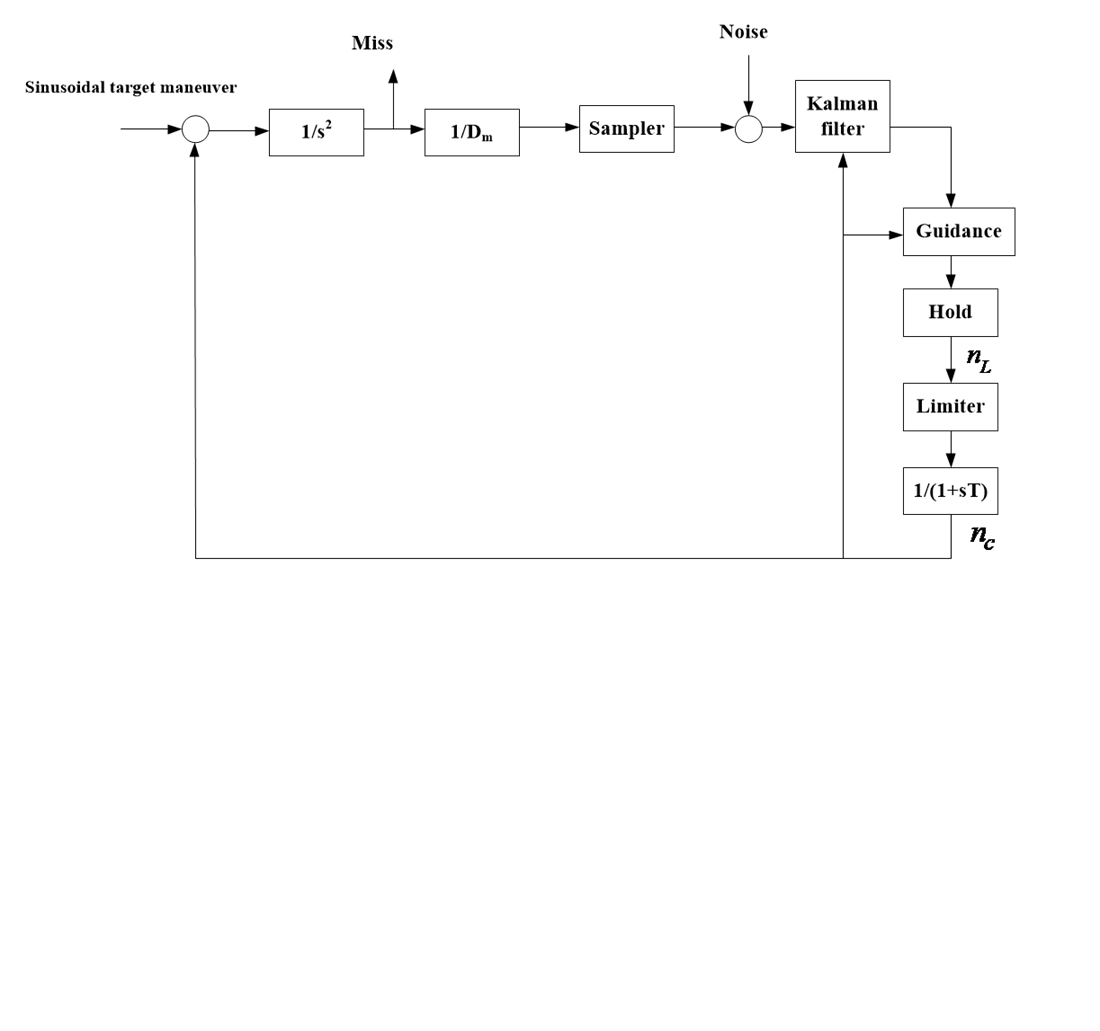 Parameter evaluation of complex maneuvering targets using Kalman fitering and multi-model adaptation