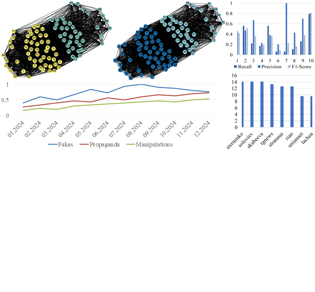 Розроблення інформаційної технології виявлення джерел та мереж розповсюдження дезінформації в кіберпросторі на основі методів машинного навчання
