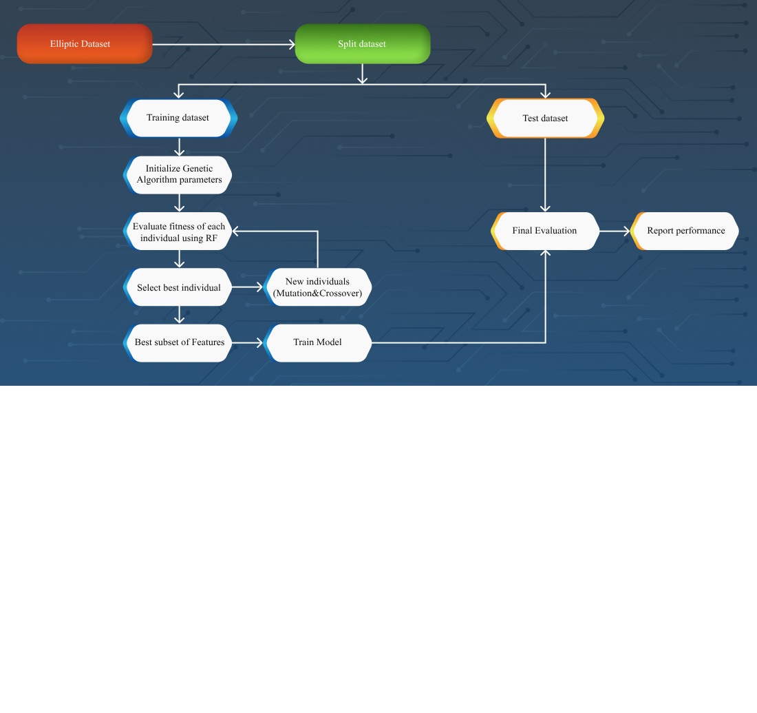 Покращене виявлення нелегальних транзакцій з bitcoin за допомогою відбору ознак на основі генетичного алгоритму
