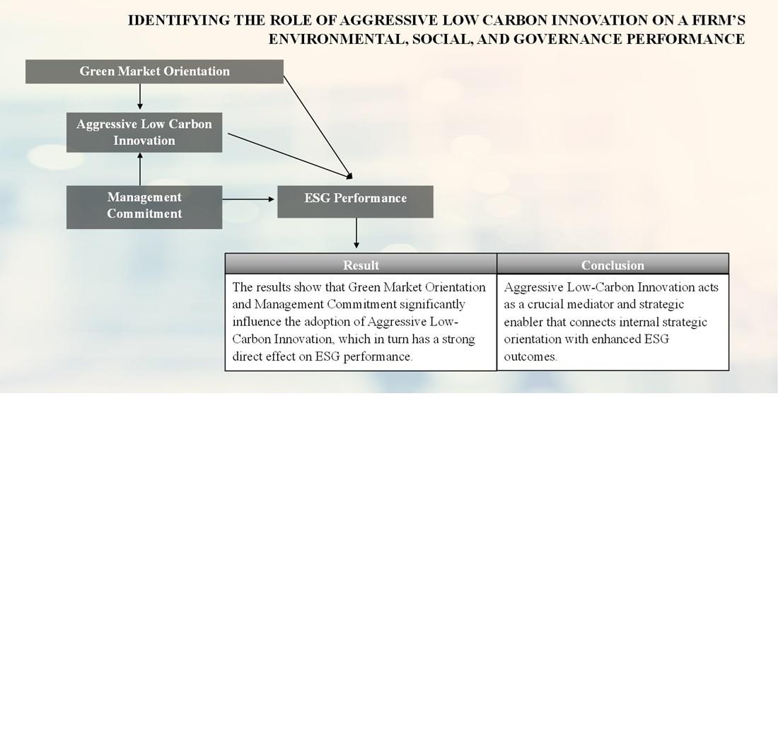 Identifying the role of aggressive low carbon innovation on a firm’s environmental, social, and governance performance