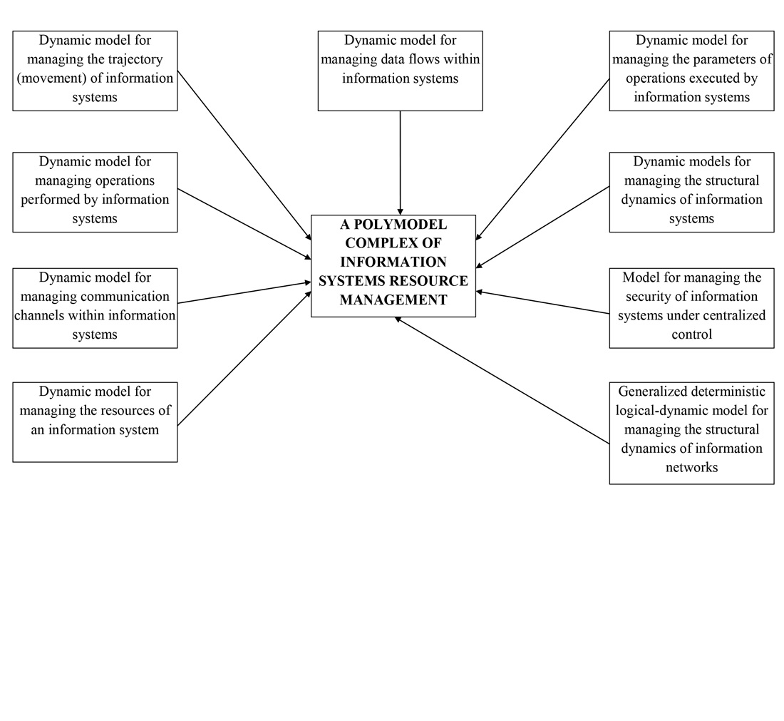 Development of a polymodel complex of information systems resource management