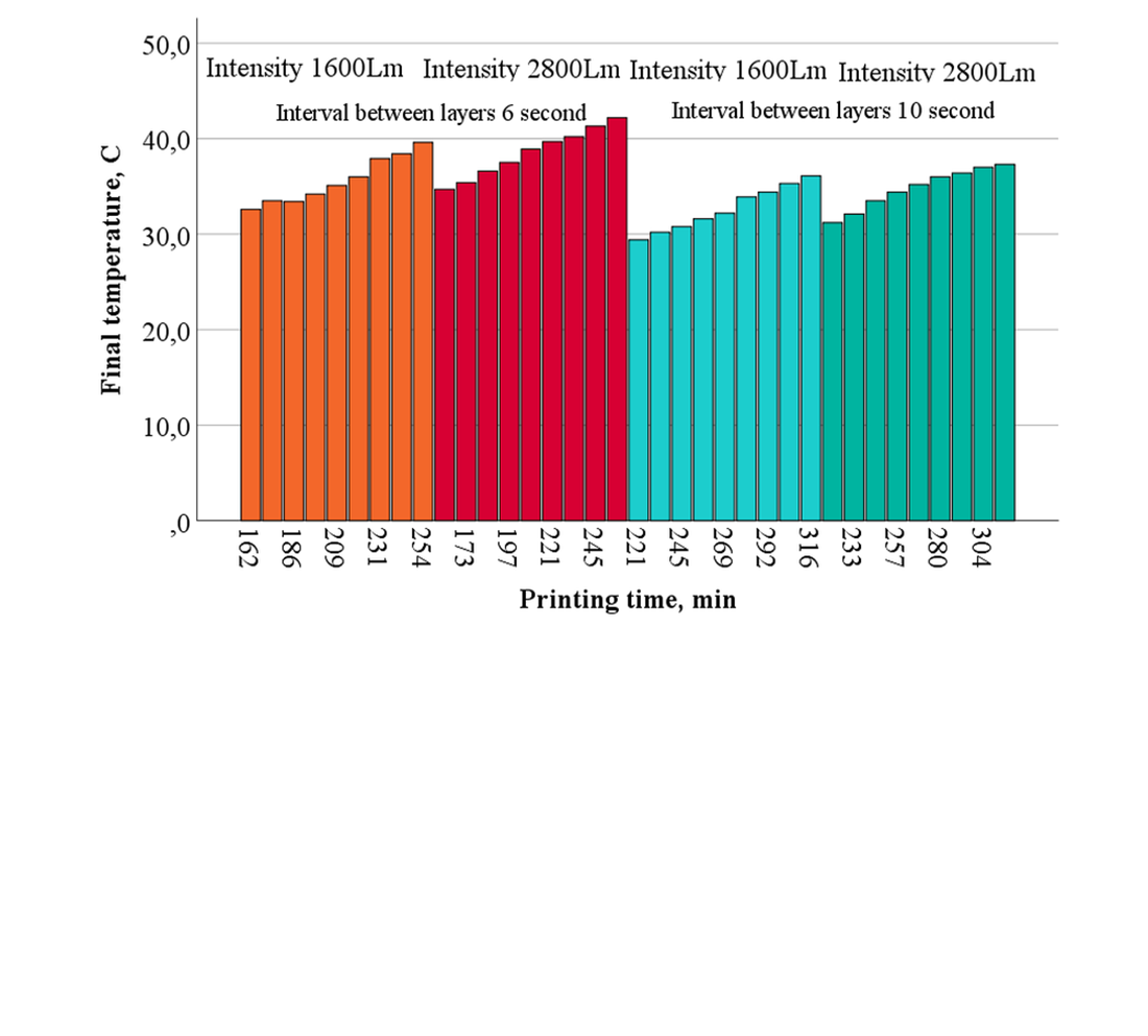 Devising a method for controlling articles during photopolymer 3D printing