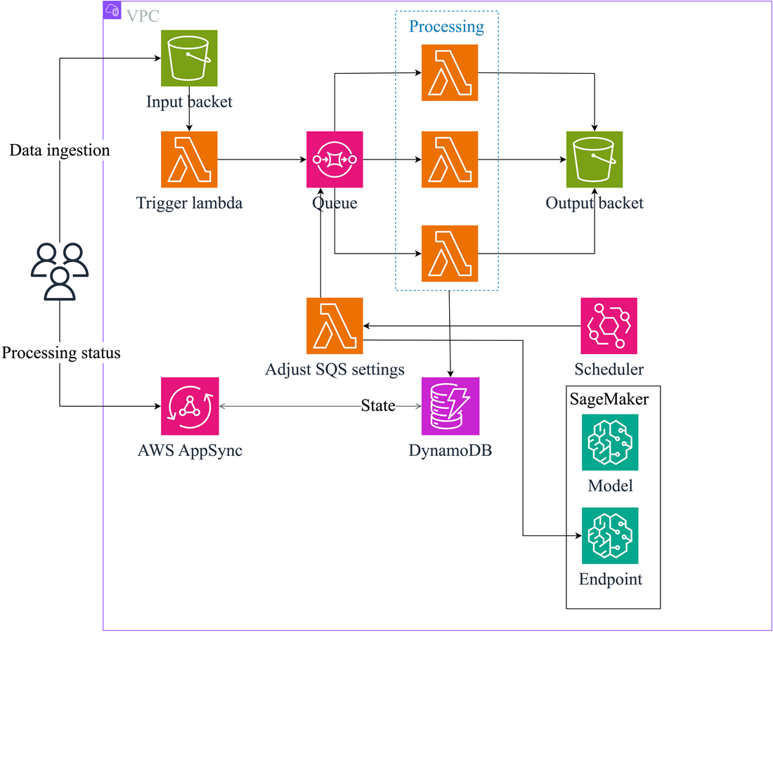 Design of a framework for serverless distributed data processing using queues