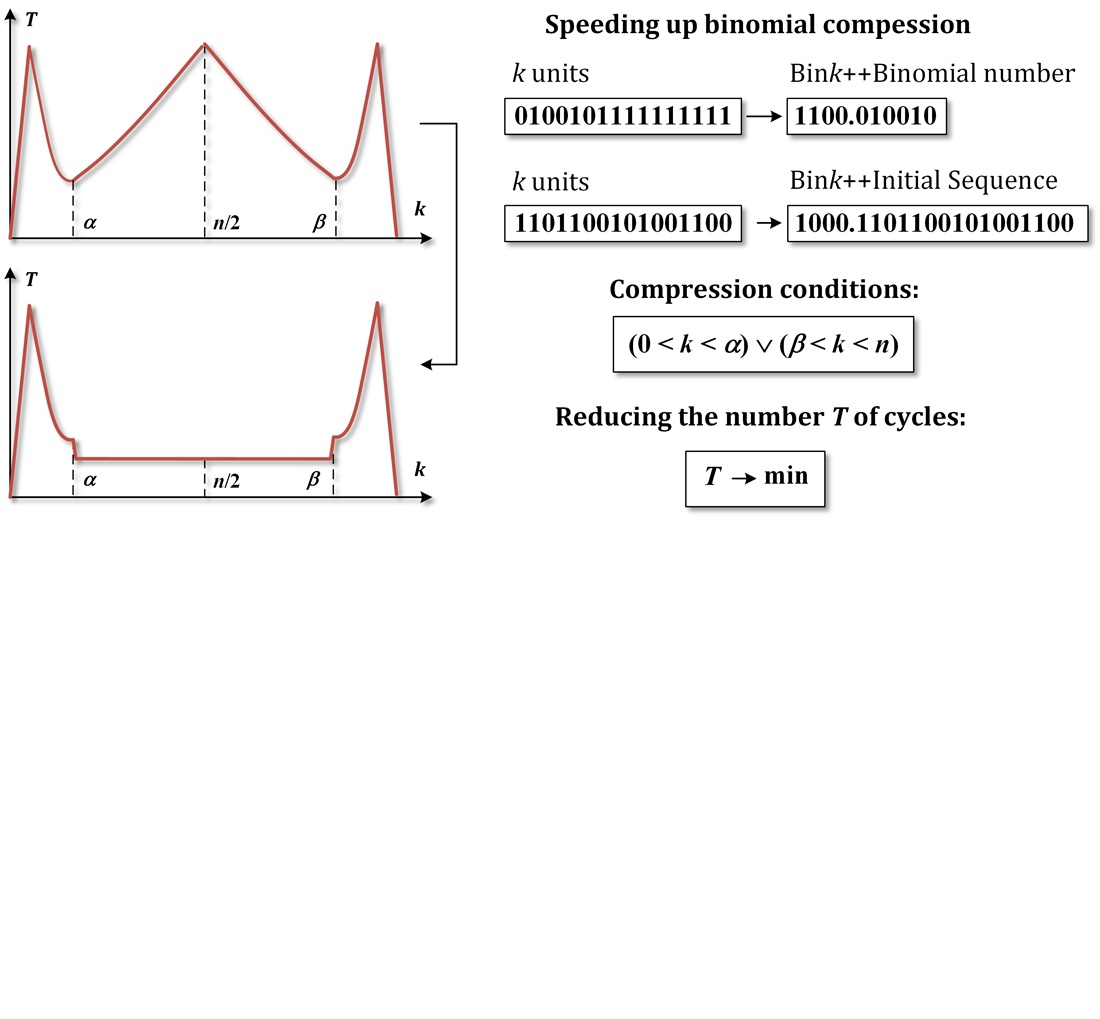 Підвищення швидкості біноміального стиснення на основі двійкових біноміальних чисел