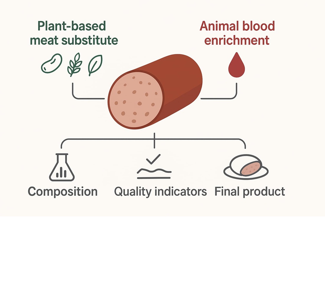 Evaluation of quality indicators and composition of semi-smoked sausage from plant-based meat substitute enriched with blood of slaughtered animals