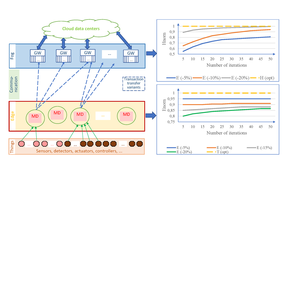 Devising a method for energy-efficient control over a data transmission process across the mobile high-density internet of things