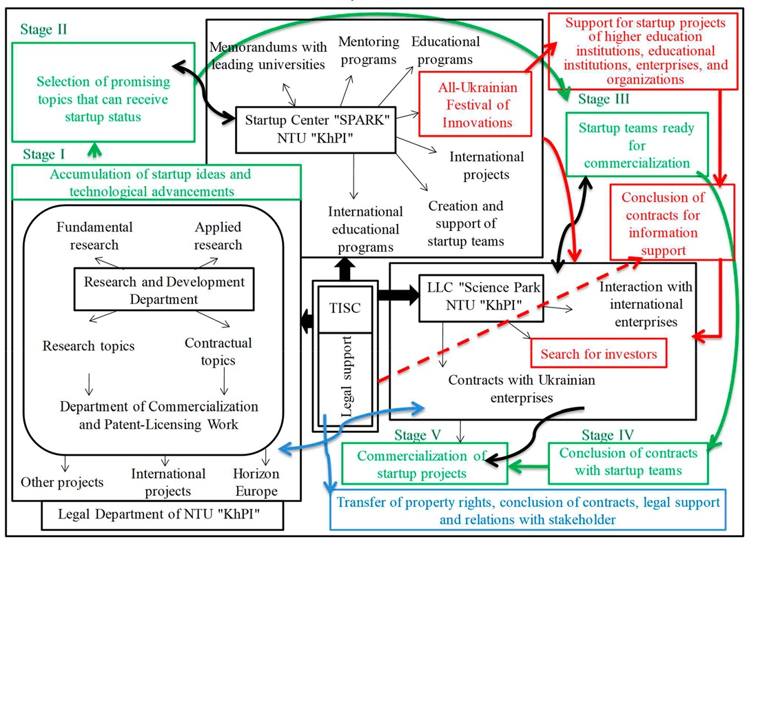 Building a model of a sustainable university innovation ecosystem: mechanisms of integration and commercialization
