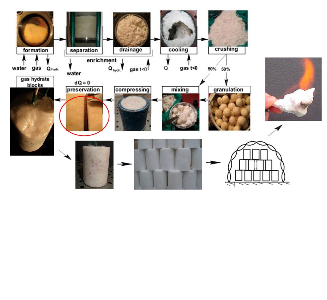 Застосування методу аналізу розмірностей у реалізації газогідратної технології транспортування і зберігання природного газу
