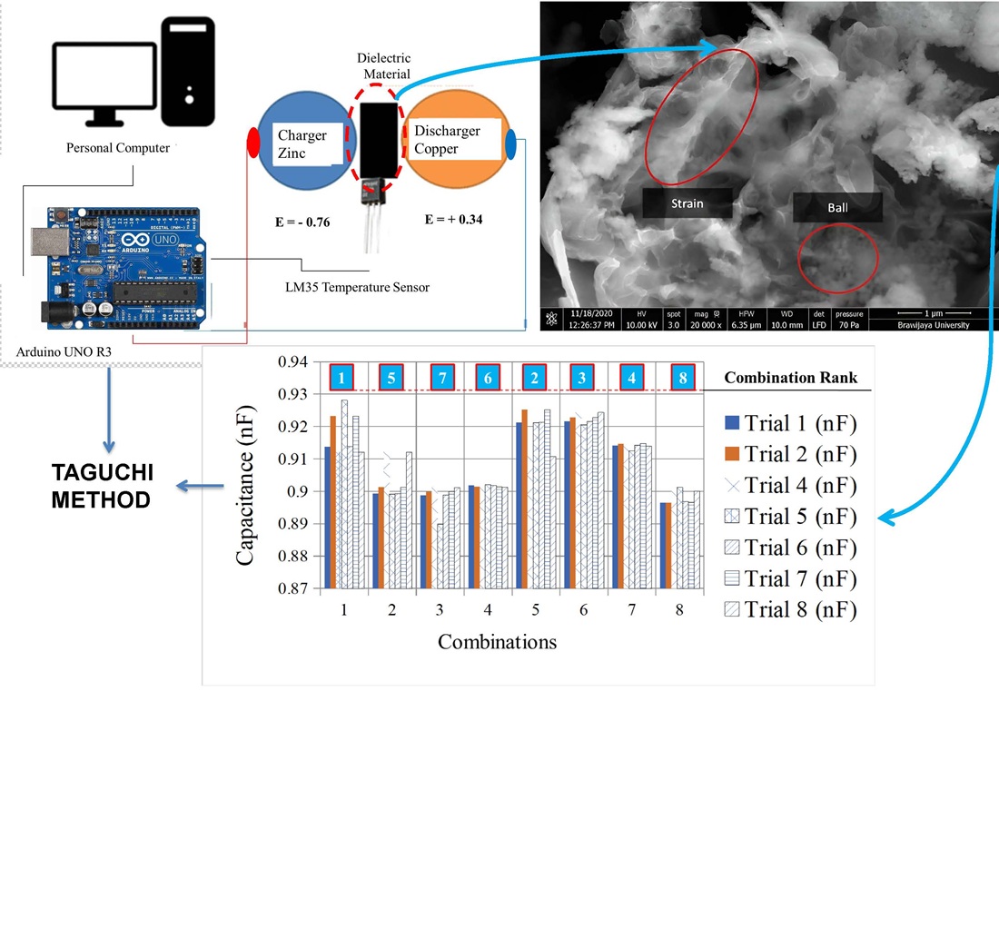 The optimization of bagasse leaf-based porous carbon-tin oxide organic capacitor using Taguchi method