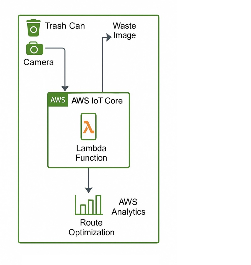Design and evaluation of an intelligent waste monitoring system based on RGIS integration for smart cities