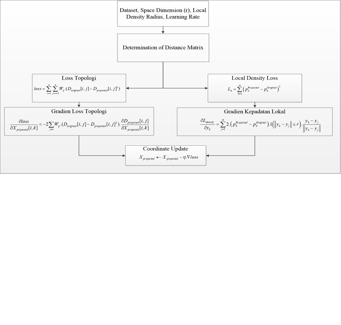 Development of a local density optimization approach for structure improvement and cluster separation in water quality data