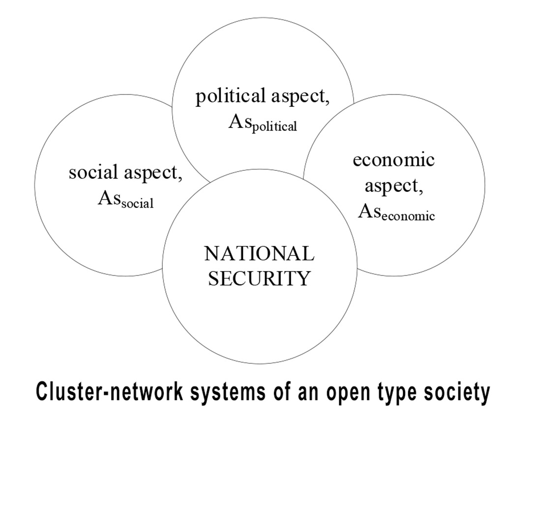 Development of a method for assessing the society national security level based on the triple helix concept