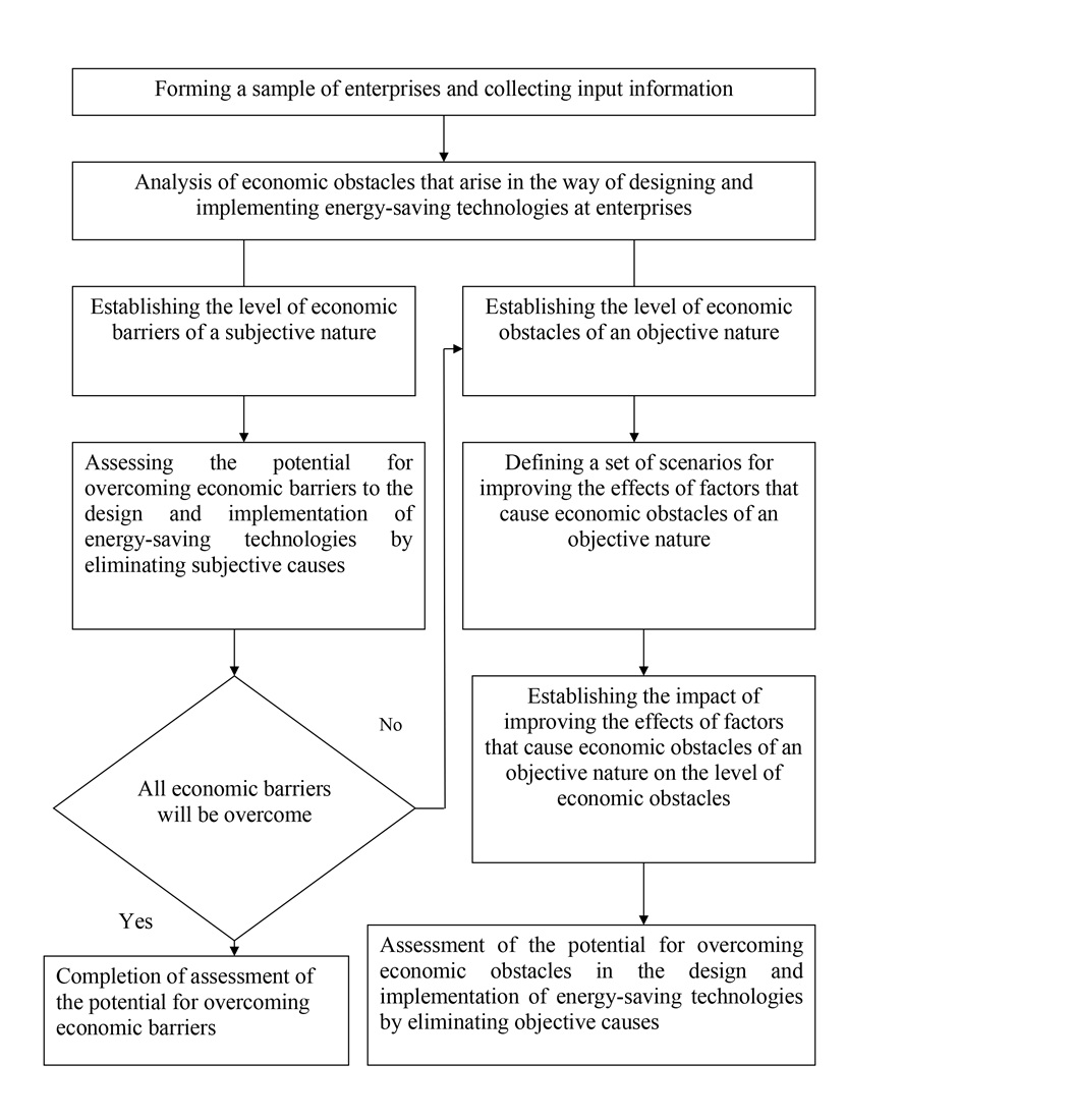 Assessing the potential to overcome economic barriers in the design and implementation of energy-saving technologies