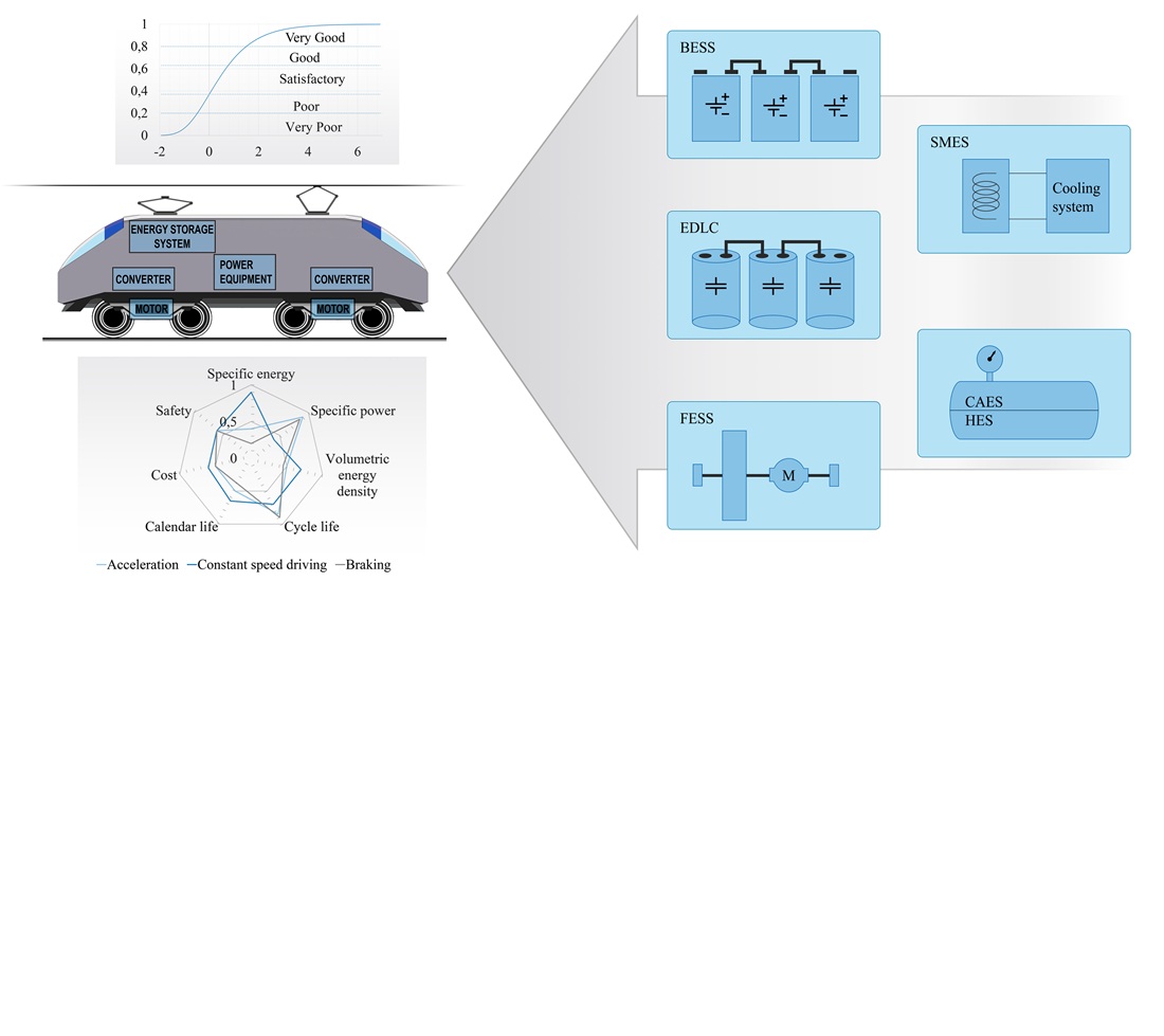Assessing the applicability of energy storage system for plug-in hybrid traction system in rail rolling stock
