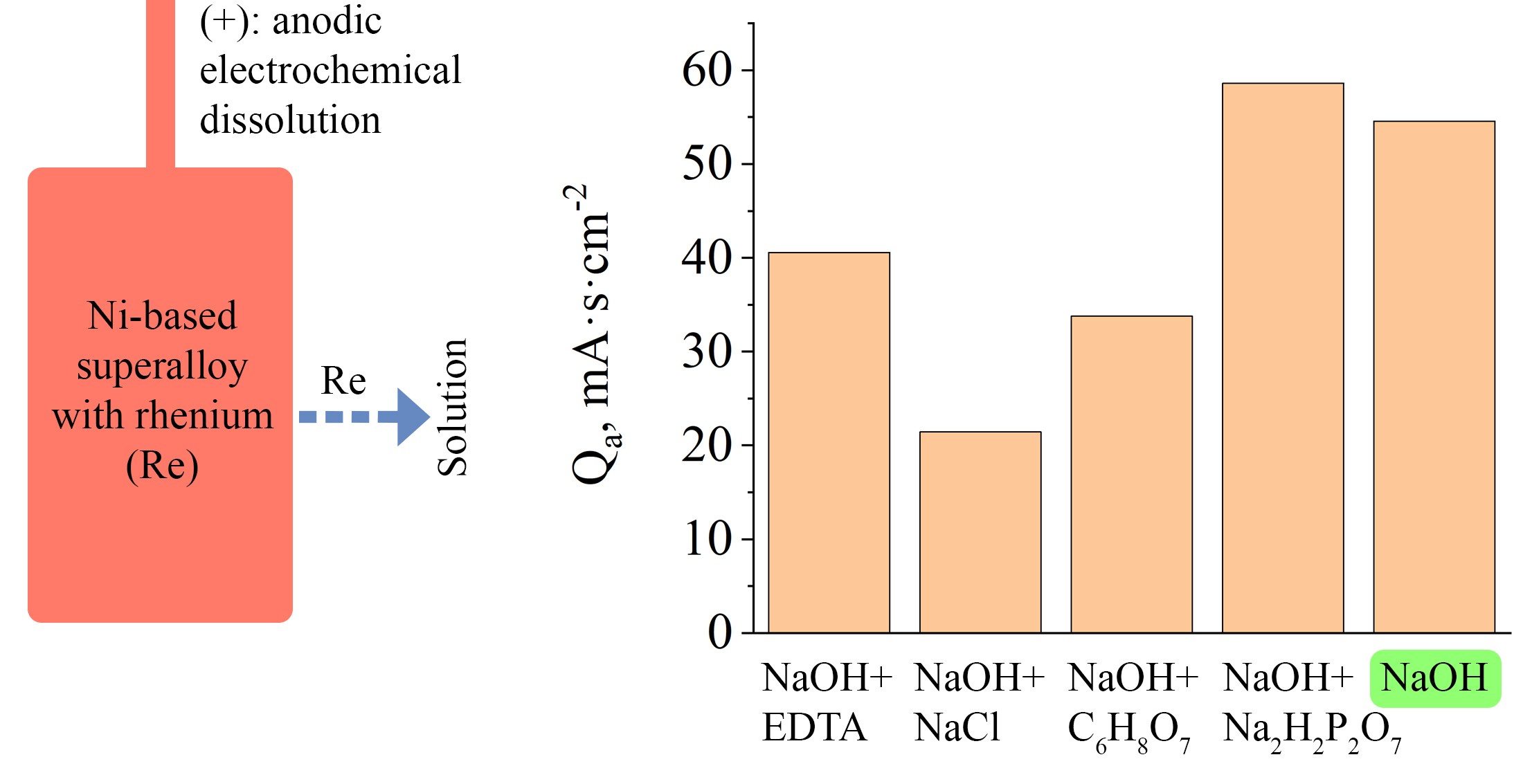 Determination of the electrochemical dissolution feasibility of a superalloy used in turbine components in alkaline solutions with additives
