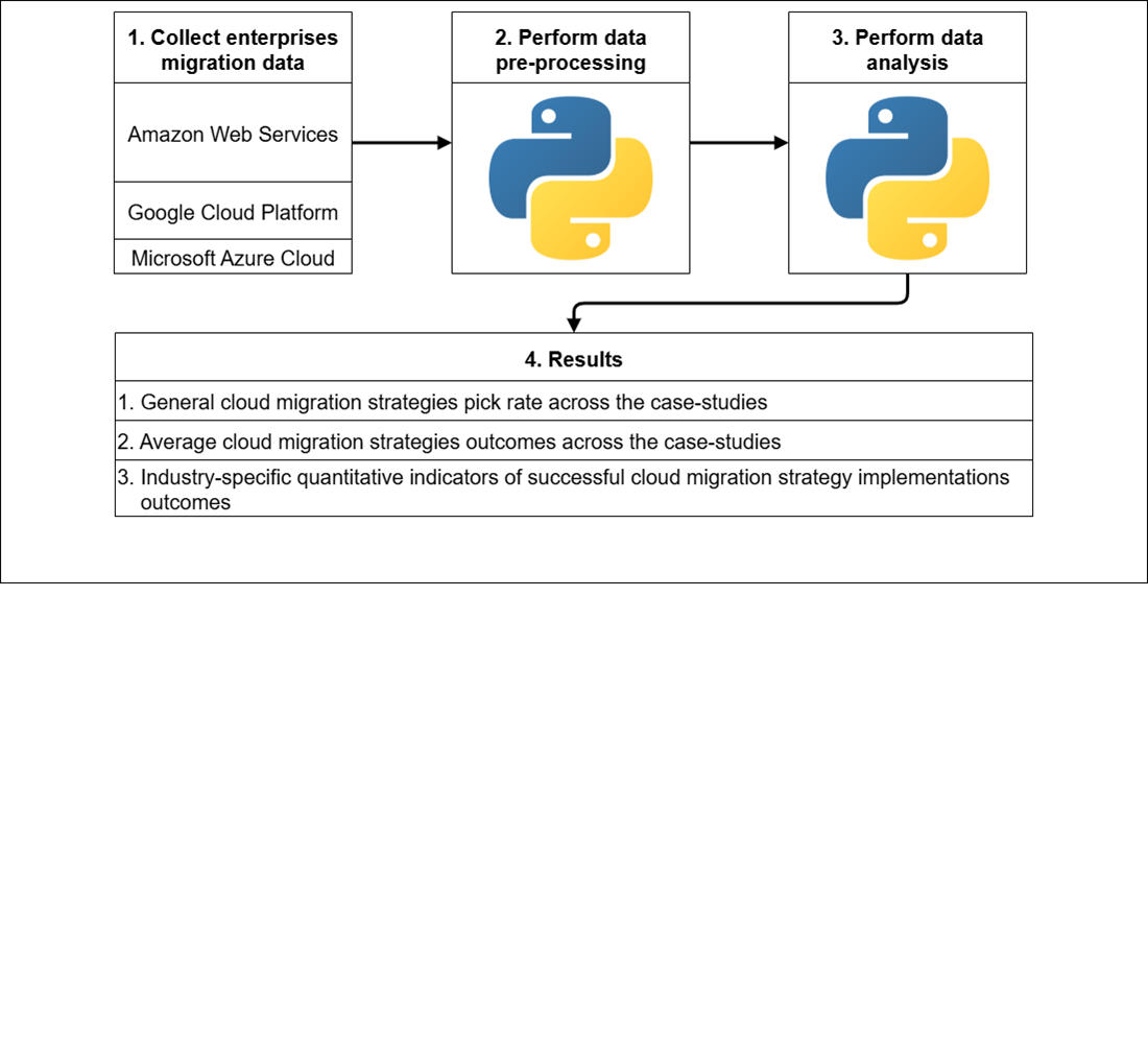 Identifying the industry-specific quantitative indicators for cloud migration strategy outcomes