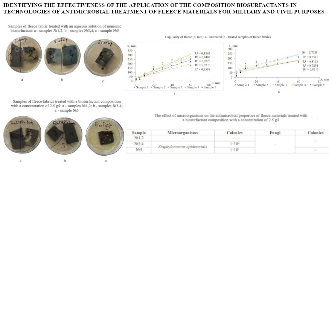 Determining the effectiveness of using a composition of biosurfactants in technologies for antimicrobial treatment of fleece materials for military and civil purposes