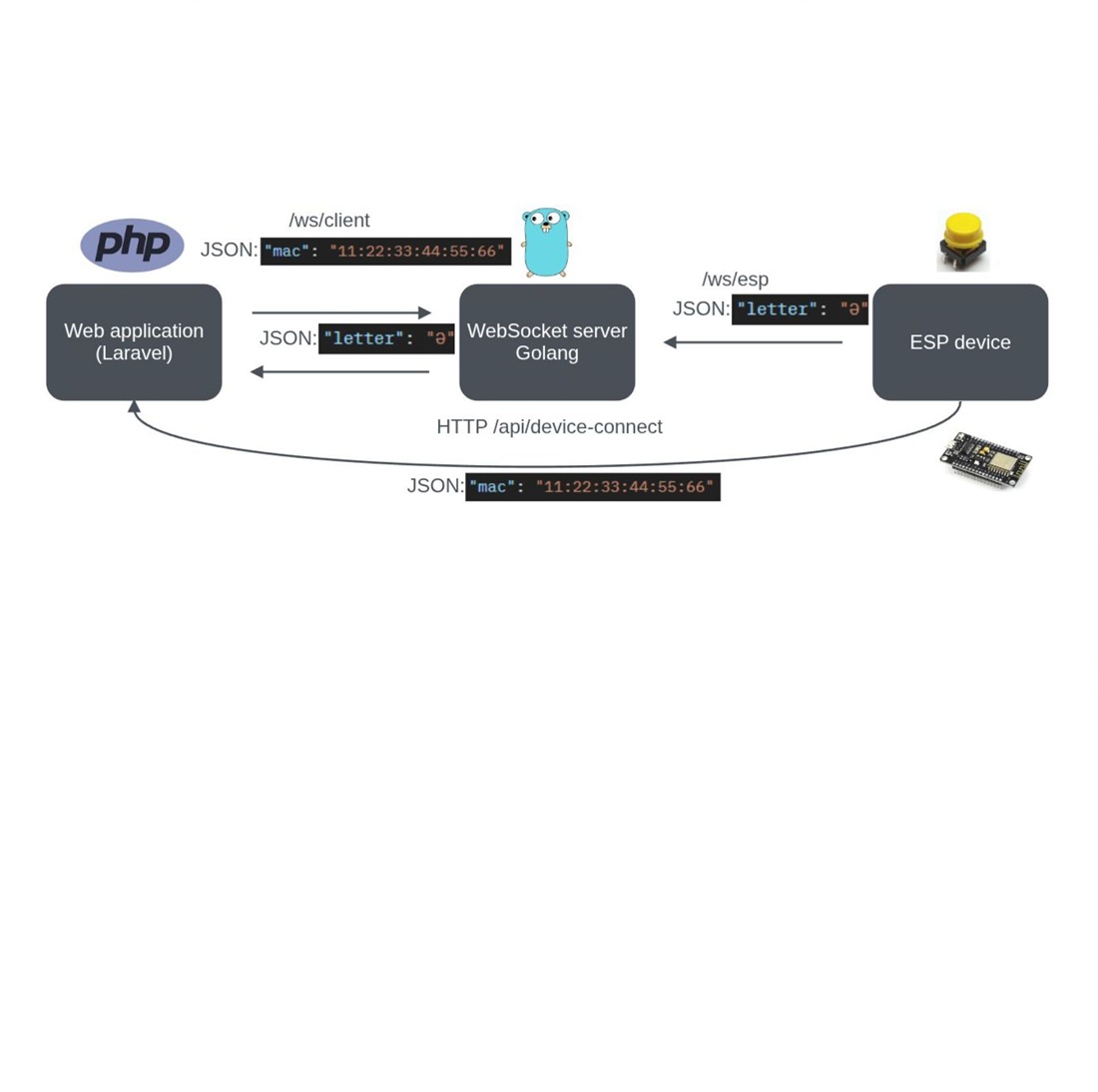 Development of a literacy enhancement system based on IoT and web technologies: integration of ESP8266 and Laravel