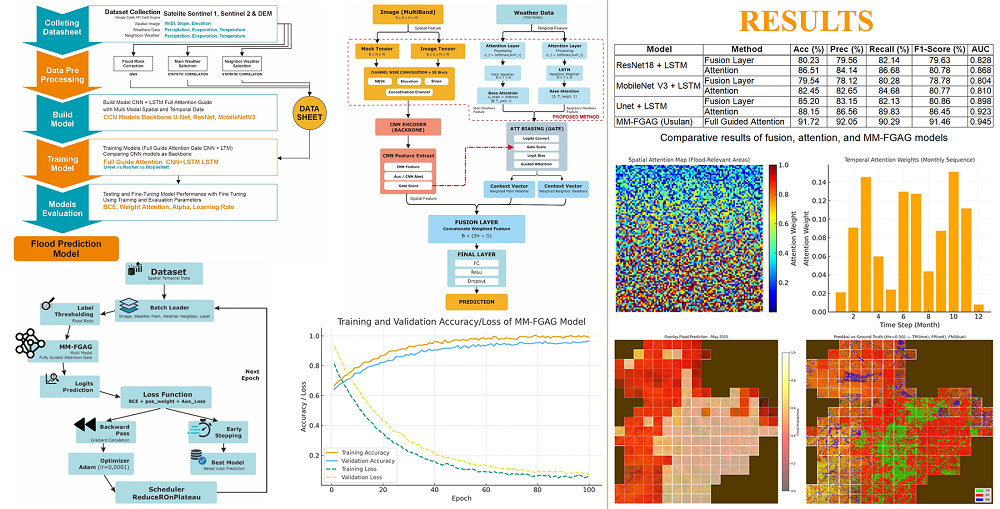 Development of a multi-modal fully guided attention gate (MM-FGAG) framework for spatio-temporal flood detection