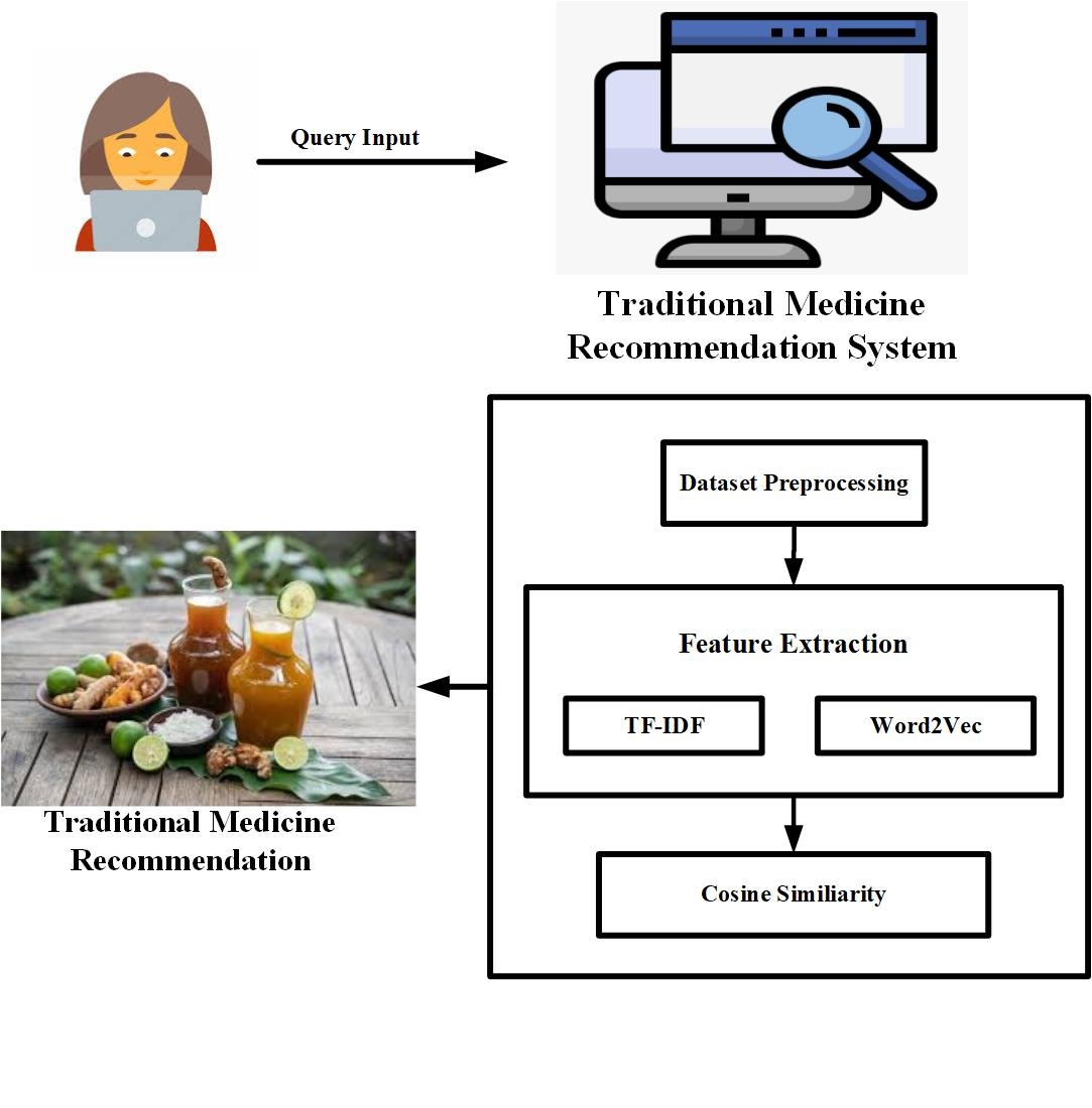 Implementation of term frequency-inverse document frequency (TF-IDF) and Word2Vec in traditional medicine recommendation system based on content-based filtering