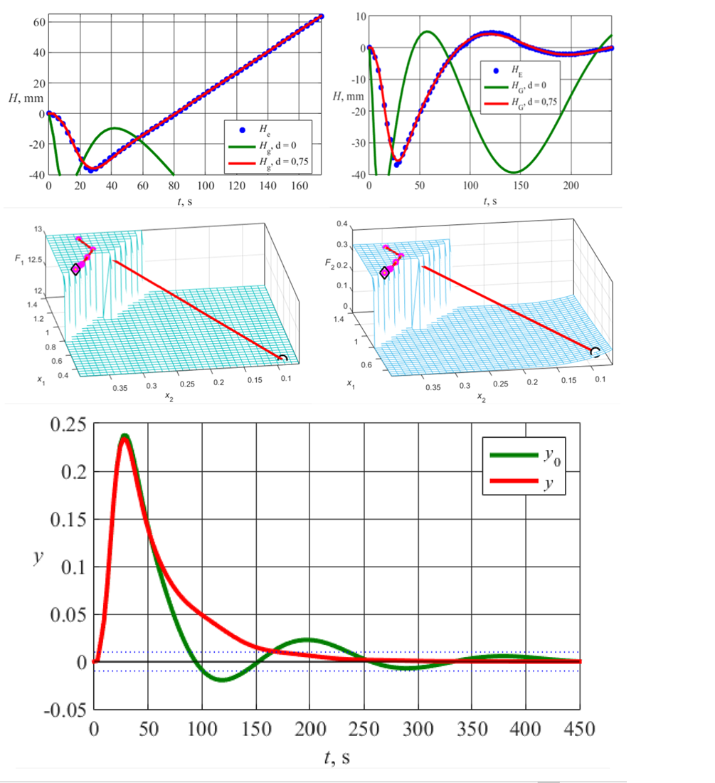 Development of information technology to optimize the speed of a steam generator control system with the identification of nonlinear models