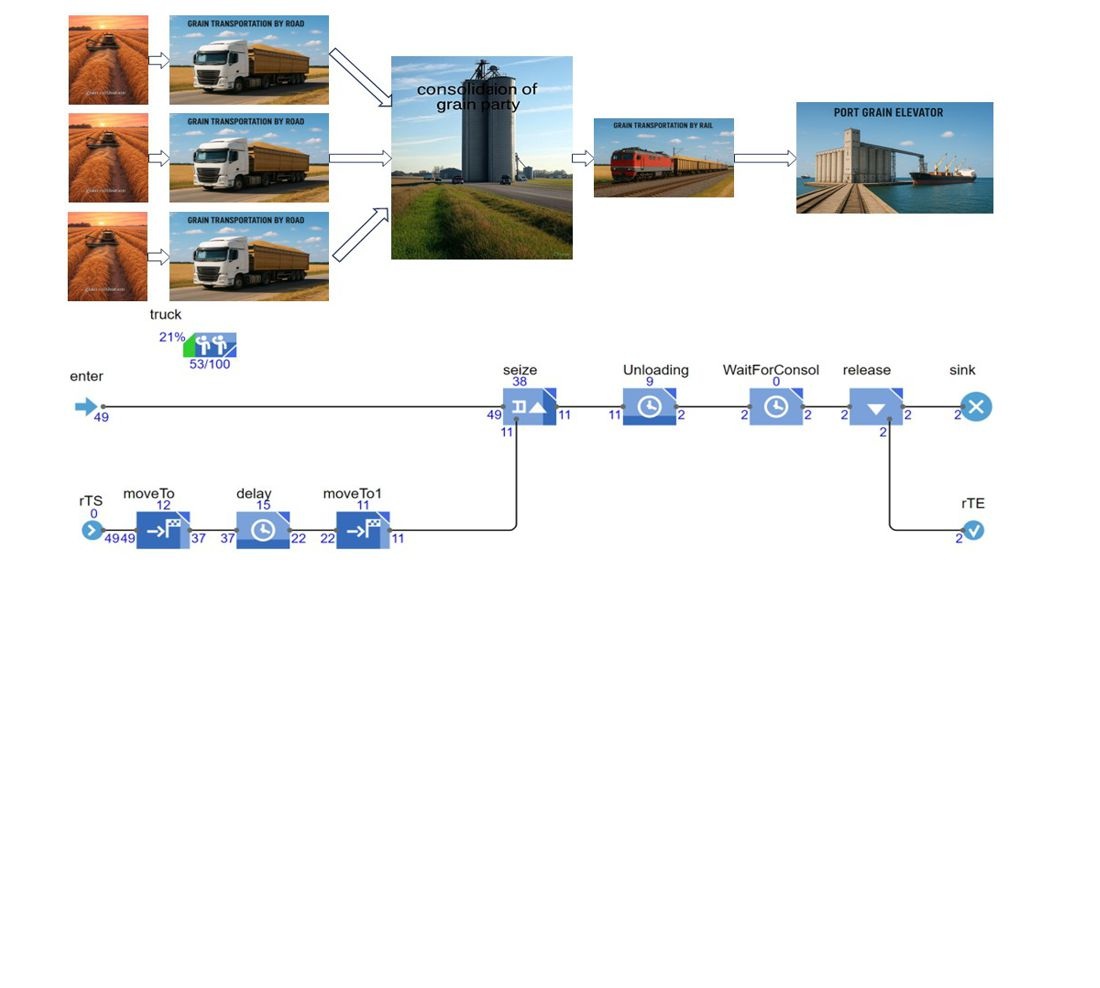 Revealing the causes of delays at transit points along an intermodal grain supply chain