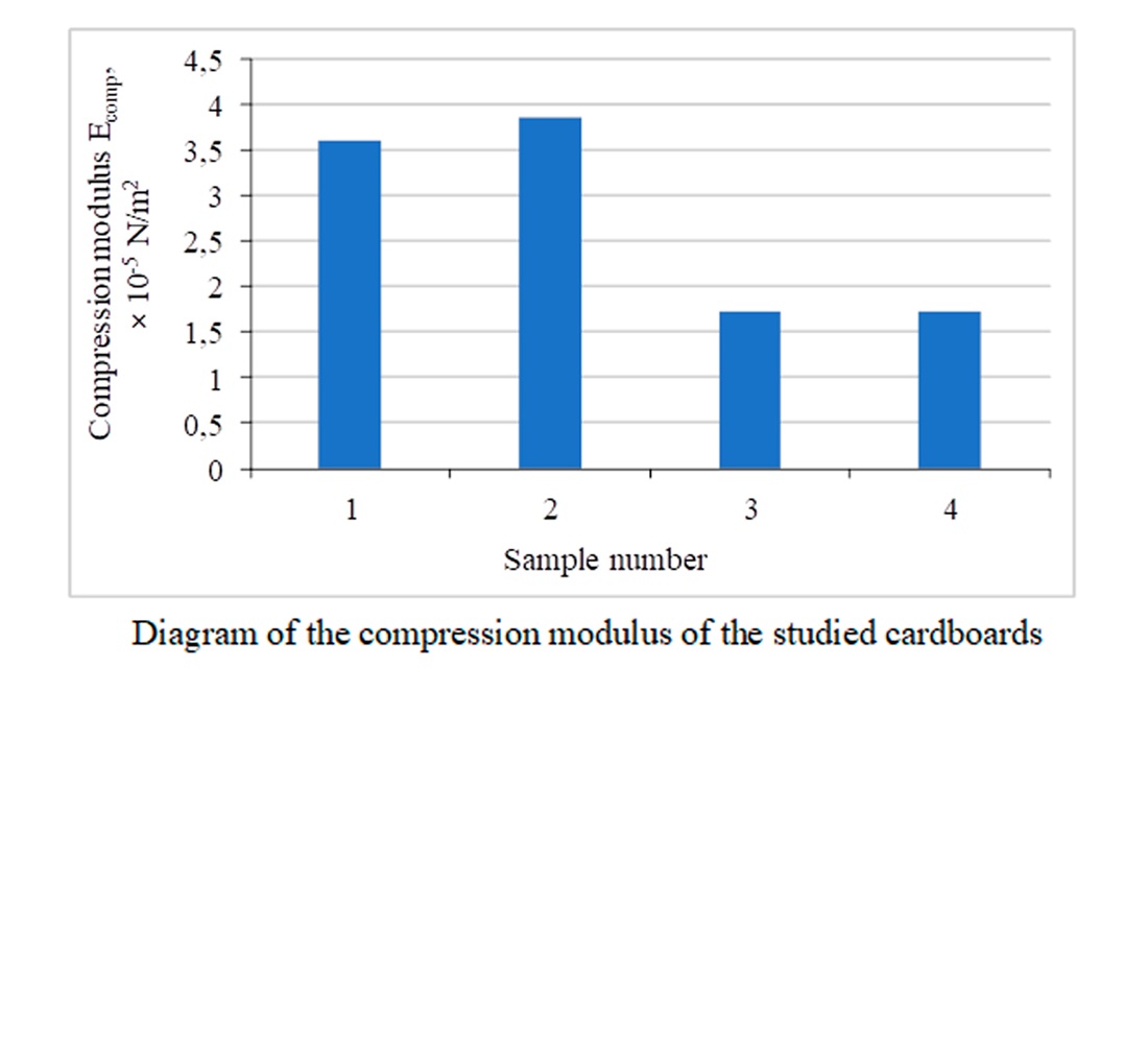 Research of the performance indicators of printing impressions on cardboard for packaging production