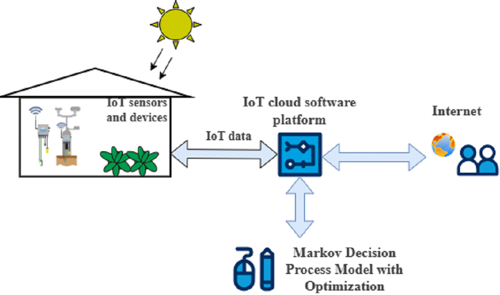 Improving the efficiency of greenhouse control by using a Markov decision-making process model