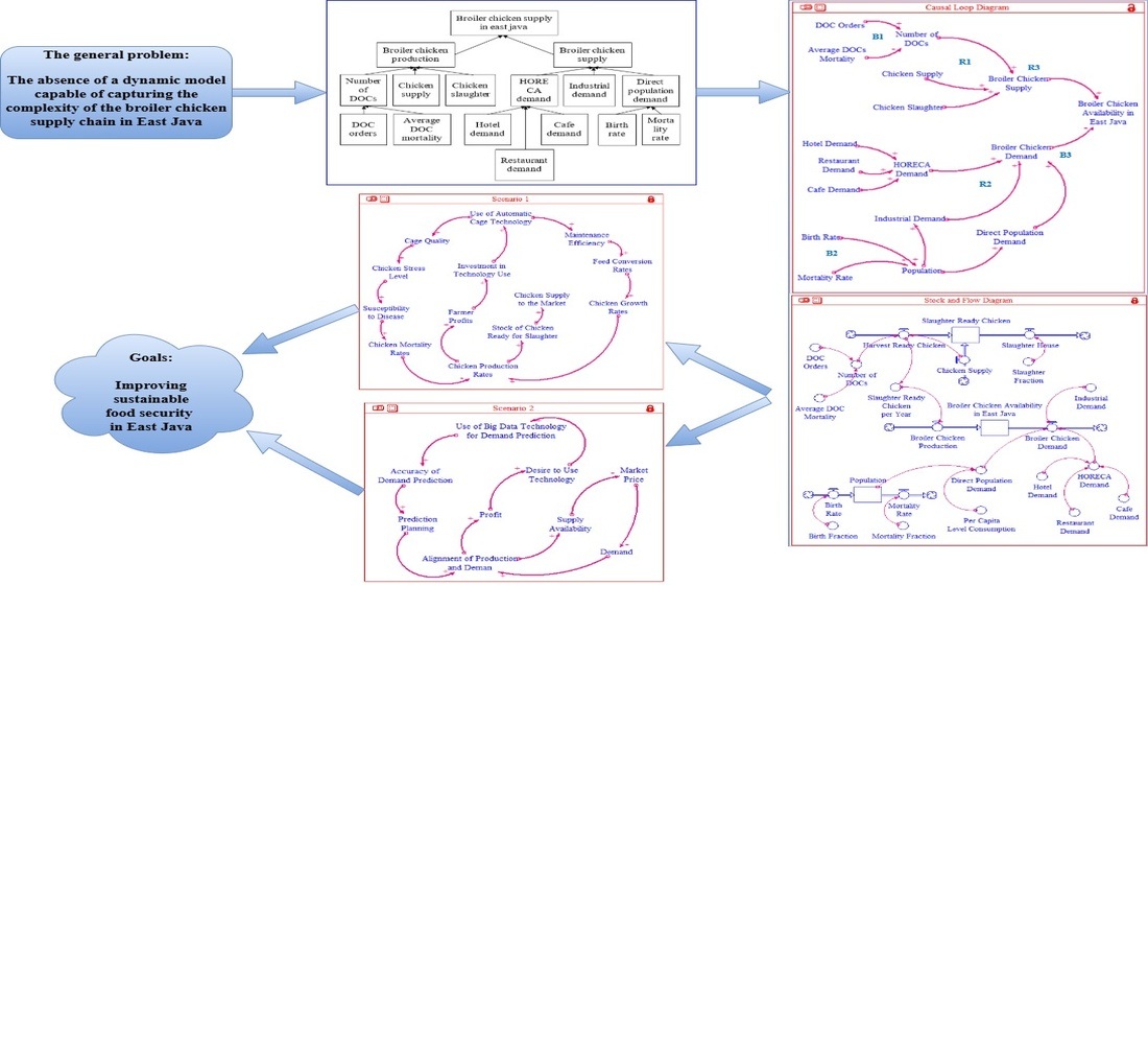 Improving food security in East Java Province through dynamic modeling of broiler chicken availability