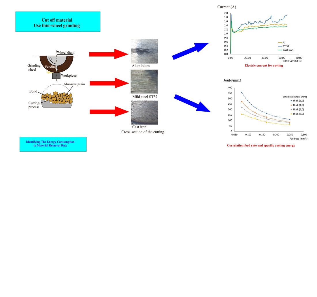 Identifying the energy consumption to material removal rate in abrasive cutting process using the thin grinding wheel