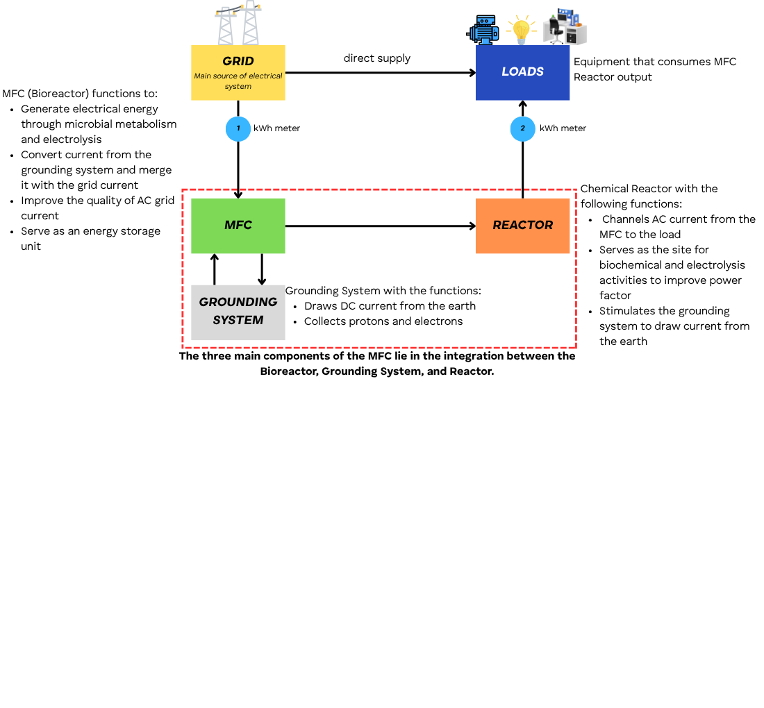 Enhancing industrial power systems: a case study on electrical savings improvement with microbial fuel cell
