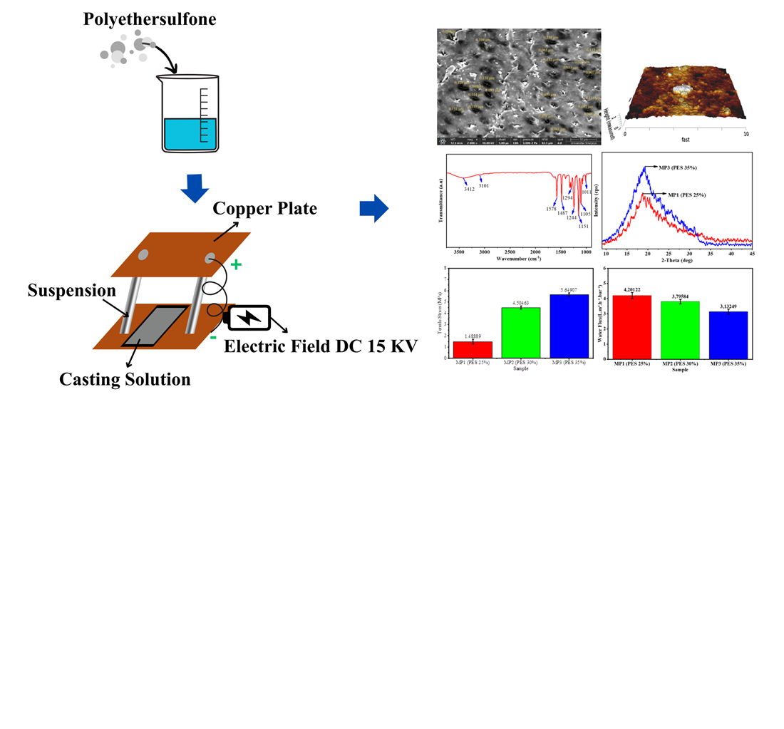 Identifying the features of mechanical and physicochemical characteristics of polyethersulfone membranes using electric field method for water filtration applications