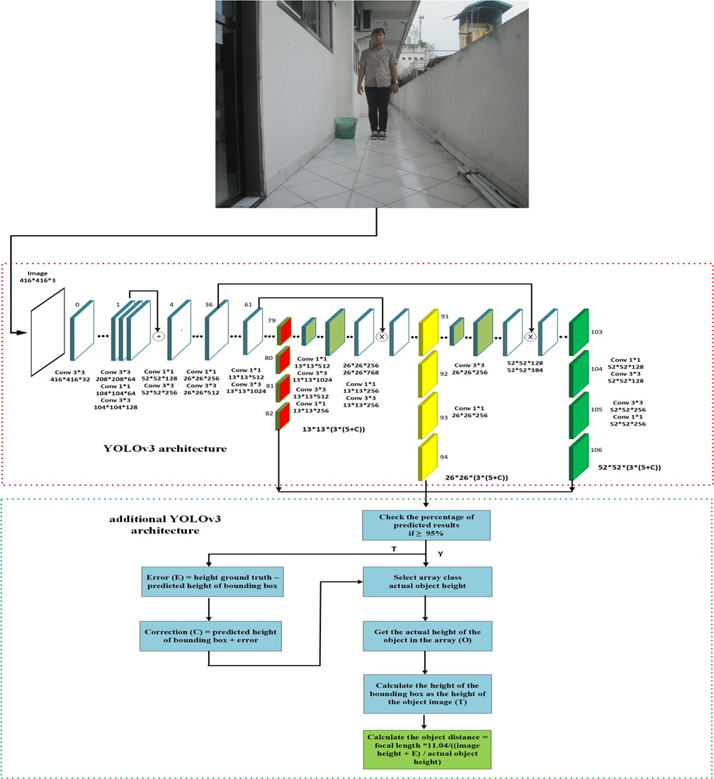 Development of a distance measurement model using a magnification approach and modification of the YOLOV3 architecture