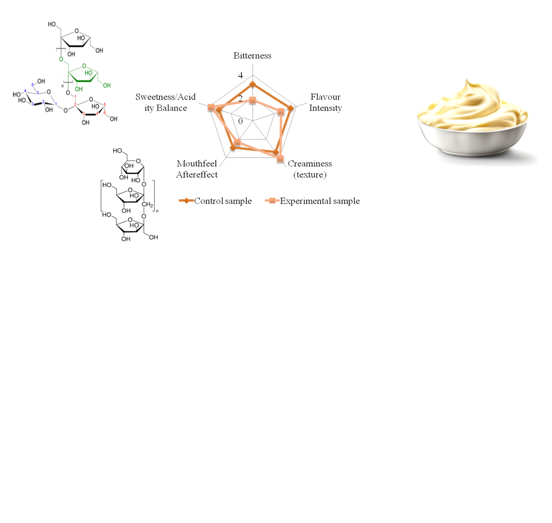 Impact of prebiotic additives composition on technological and sensory properties of dressings in horeca sector