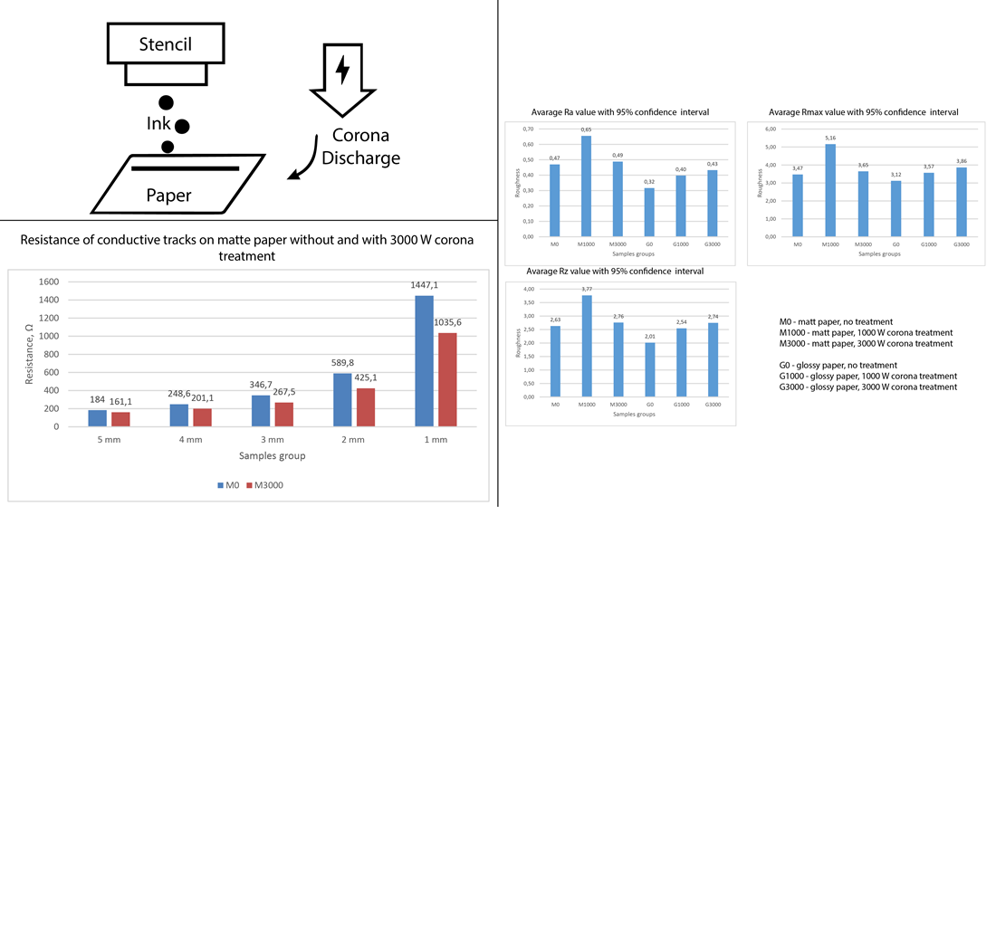 Покращення провідних властивостей шарів друкованої електроніки шляхом обробки коронним розрядом паперових основ перед трафаретним друком