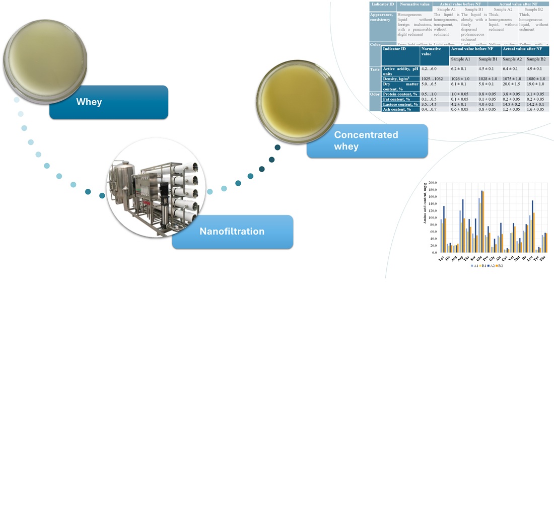 Determining the effect of nanofiltration on the  nutritional and biological value of whey