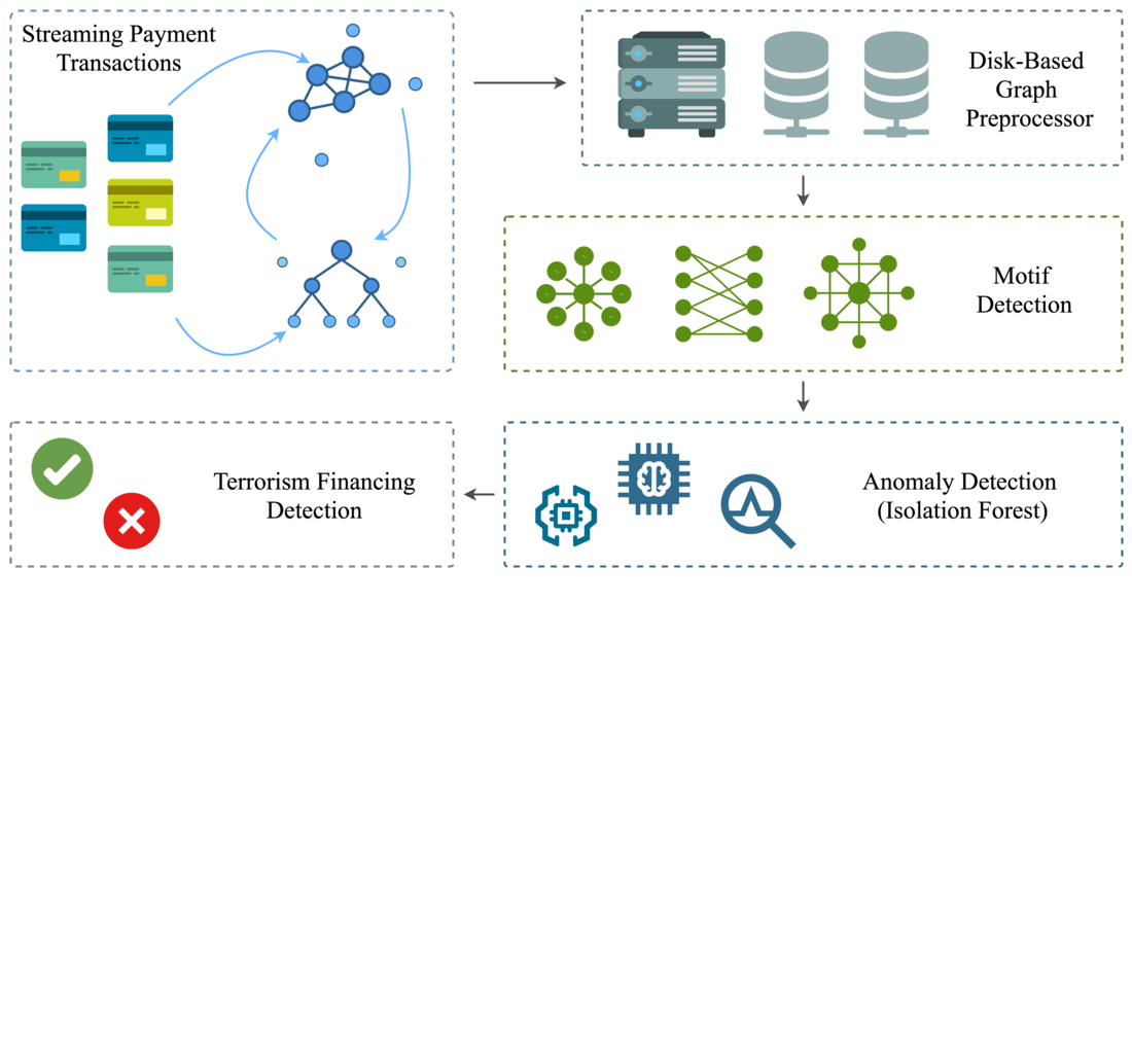 Design and implementation of disk-based graph feature preprocessor for terrorist financing detection