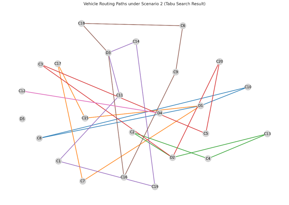 Resilience model development for multi-depot vehicle routing problems with probability constraints under disturbance conditions