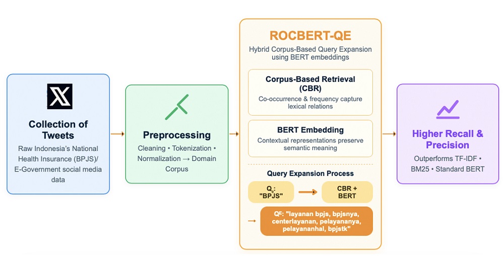 Enhancing retrieval performance in social media with corpus-based query expansion using bidirectional encoder representations from transformers