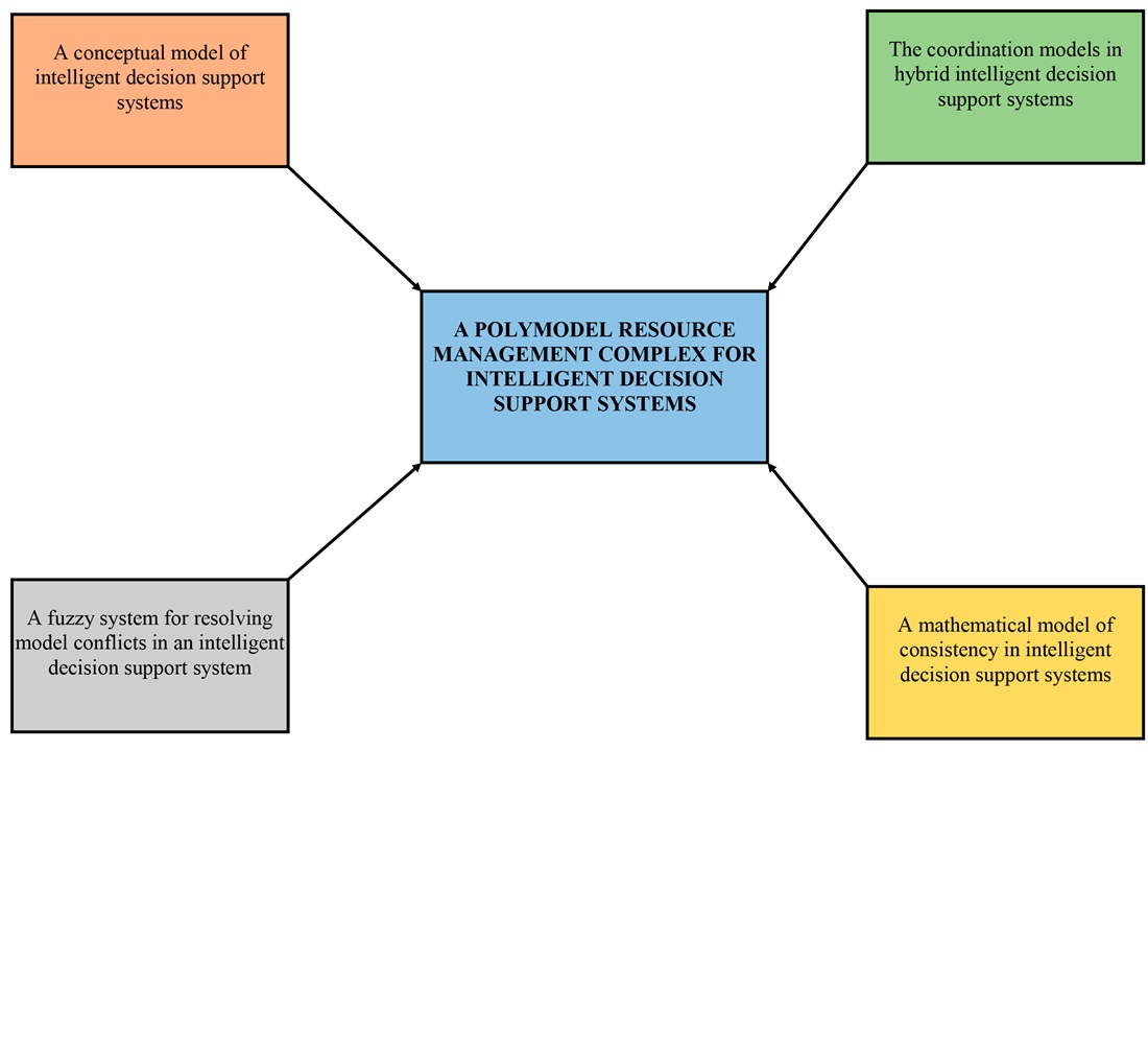 Розробка полімодельного комплексу управління ресурсами інтелектуальних систем підтримки прийняття рішень