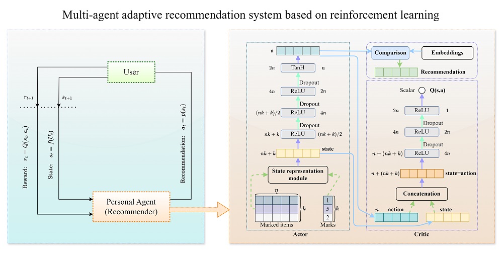 Development of a multi-agent adaptive recommendation system based on reinforcement learning