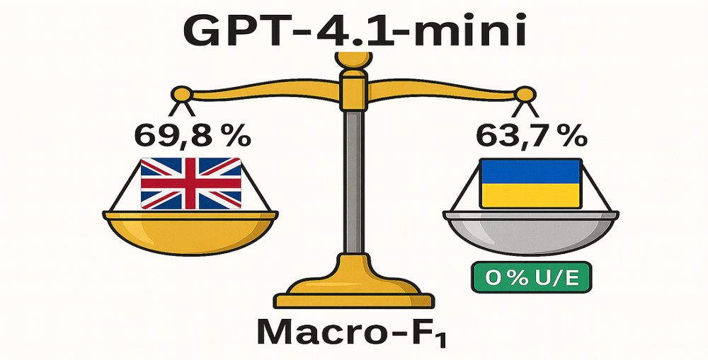 Determining the effectiveness of GPT-4.1-mini for multiclass text categorization