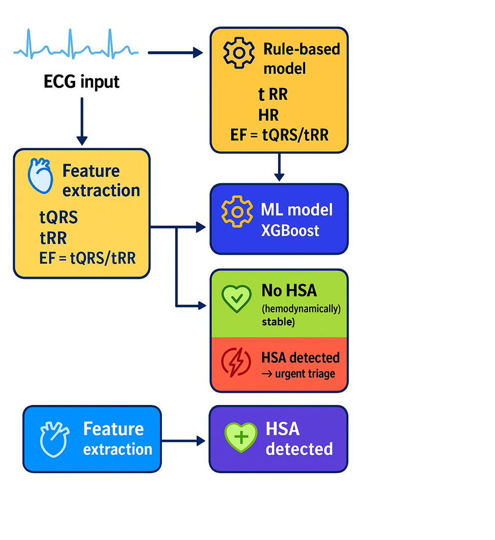 An interpretable ECG-based approach for detecting hemodynamically significant arrhythmias using lightweight machine learning models