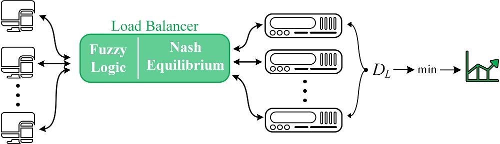 Construction of a simulation model for managing load on computing nodes in a server cluster based on the theory of fuzzy logic and Nash equilibrium